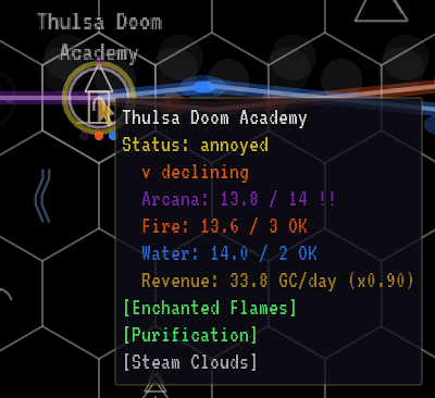 Tooltip for a wizard academy: status annoyed, declining, arcana 13.8 of 14 marked short, fire and water OK, and three interaction tags.